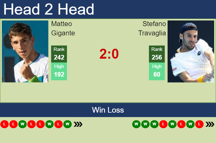 Prediction and head to head Matteo Gigante vs. Stefano Travaglia