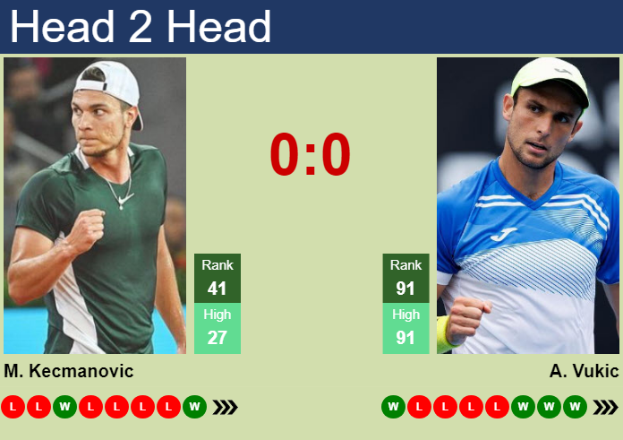 H2H, prediction of Miomir Kecmanovic vs Aleksandar Vukic in Eastbourne ...