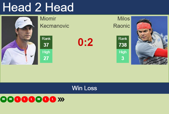 H2H, Prediction Of Miomir Kecmanovic Vs Milos Raonic In Hertogenbosch ...