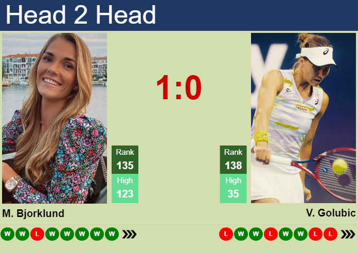 H2h Prediction Of Mirjam Bjorklund Vs Viktorija Golubic In Wimbledon
