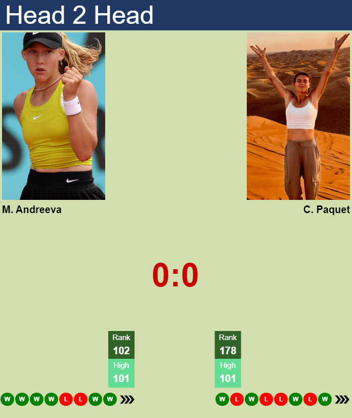 Prediction and head to head Mirra Andreeva vs. Chloe Paquet