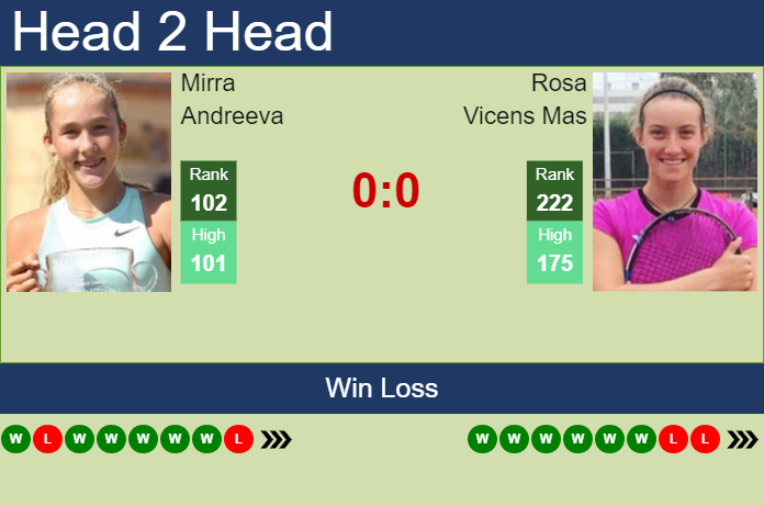 H2H, Prediction Of Mirra Andreeva Vs Rosa Vicens Mas In Wimbledon With ...