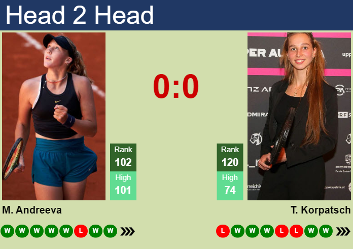 Prediction And Head To Head Mirra Andreeva Vs. Tamara Korpatsch Xt6bhuspw9 Prediction and head to head Mirra Andreeva vs. Tamara Korpatsch