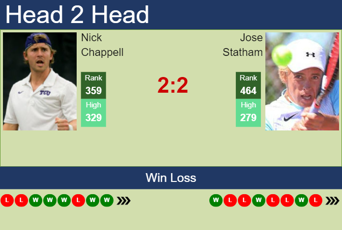 Prediction and head to head Nick Chappell vs. Jose Statham