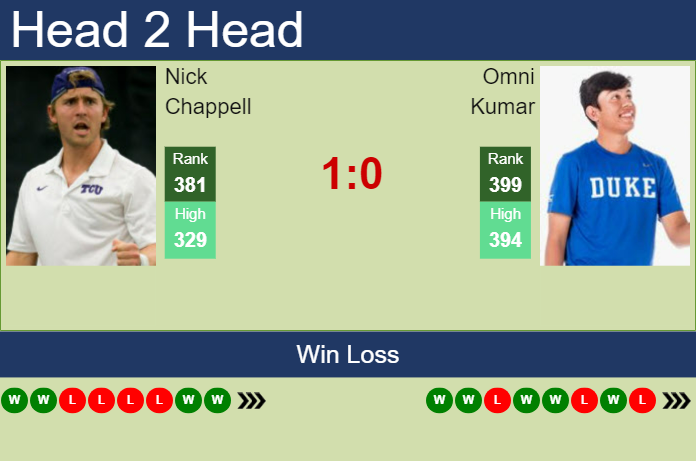 Prediction and head to head Nick Chappell vs. Omni Kumar