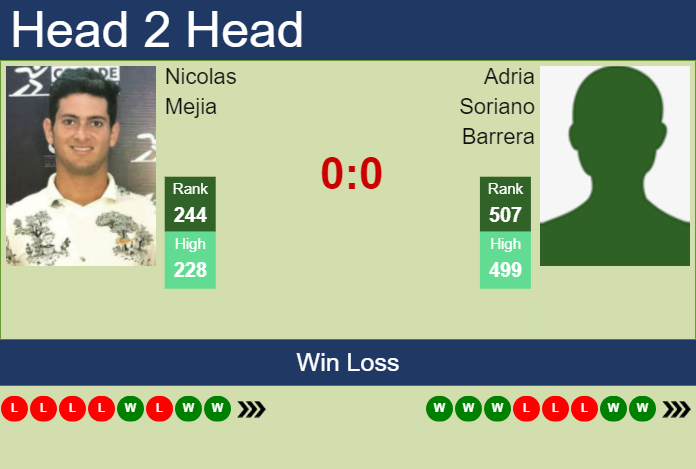 H2H, prediction of Nicolas Mejia vs Adria Soriano Barrera in Medellin Challenger with odds, preview, pick | 29th June 2023 Prediction and head to head Nicolas Mejia vs. Adria Soriano Barrera