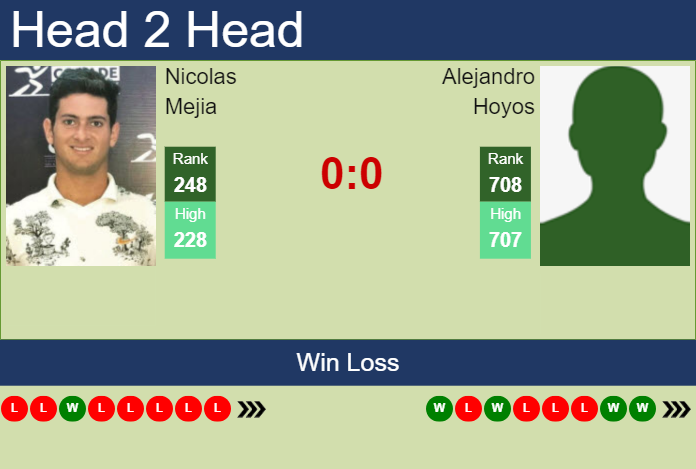 H2H, prediction of Nicolas Mejia vs Alejandro Hoyos in Cali Challenger with odds, preview, pick | 20th June 2023 Prediction and head to head Nicolas Mejia vs. Alejandro Hoyos