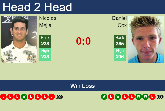 Prediction And Head To Head Nicolas Mejia Vs. Daniel Cox 9sazcxrgcl Prediction and head to head Nicolas Mejia vs. Daniel Cox