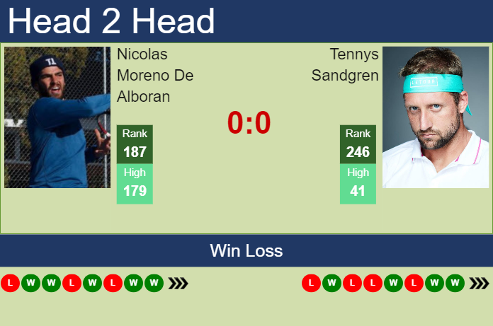 Prediction And Head To Head Nicolas Moreno De Alboran Vs. Tennys Sandgren Diknxpjdyt Prediction and head to head Nicolas Moreno De Alboran vs. Tennys Sandgren