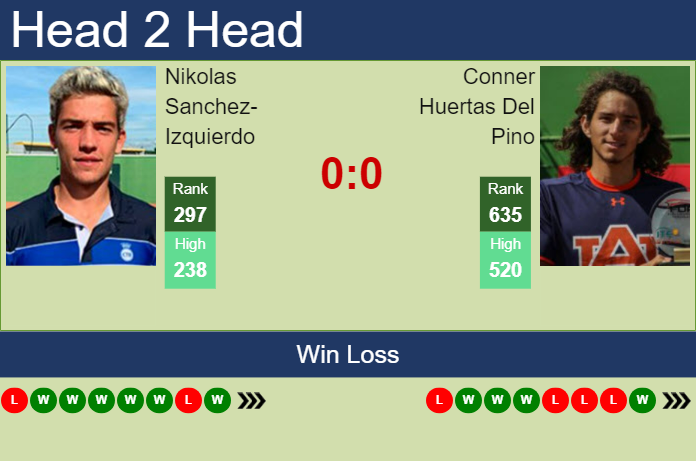 Prediction and head to head Nikolas Sanchez-Izquierdo vs. Conner Huertas Del Pino