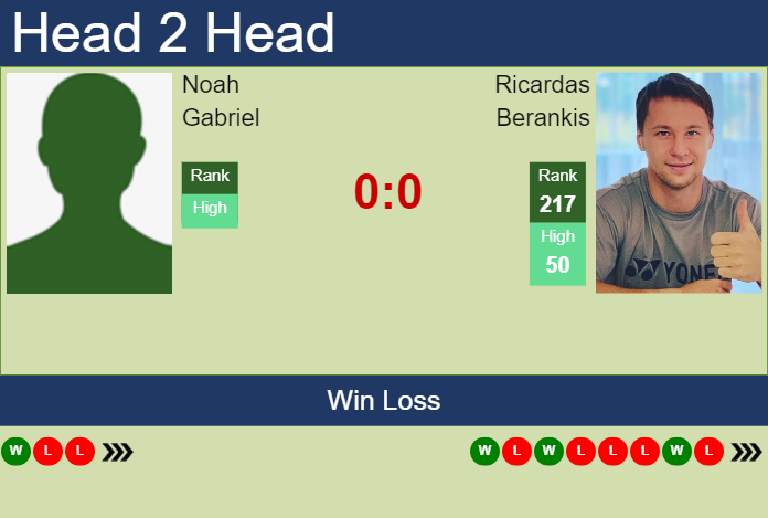 Prediction and head to head Noah Gabriel vs. Ricardas Berankis