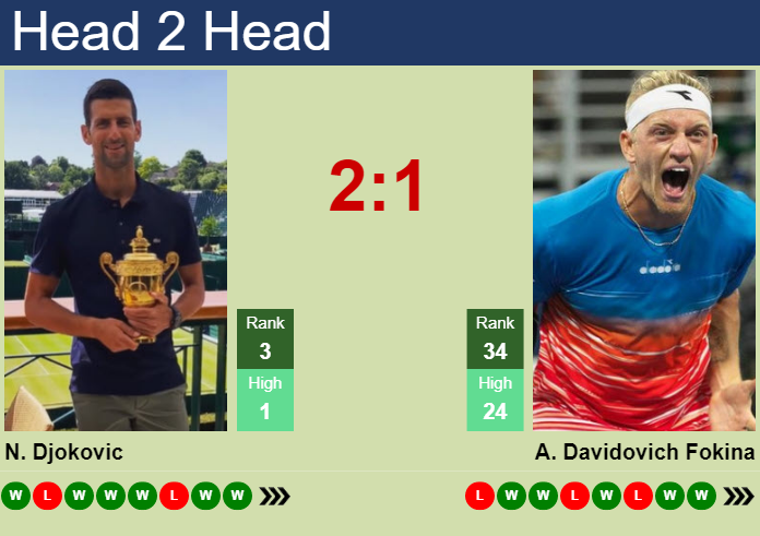 H2H, Prediction Of Novak Djokovic Vs Alejandro Davidovich Fokina At The ...