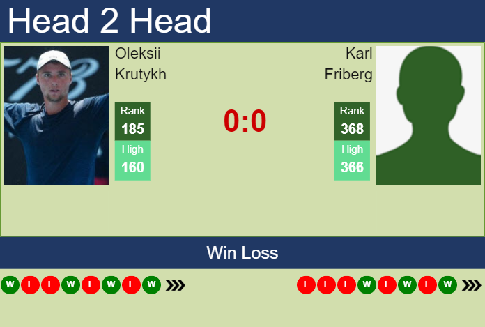 Prediction and head to head Oleksii Krutykh vs. Karl Friberg