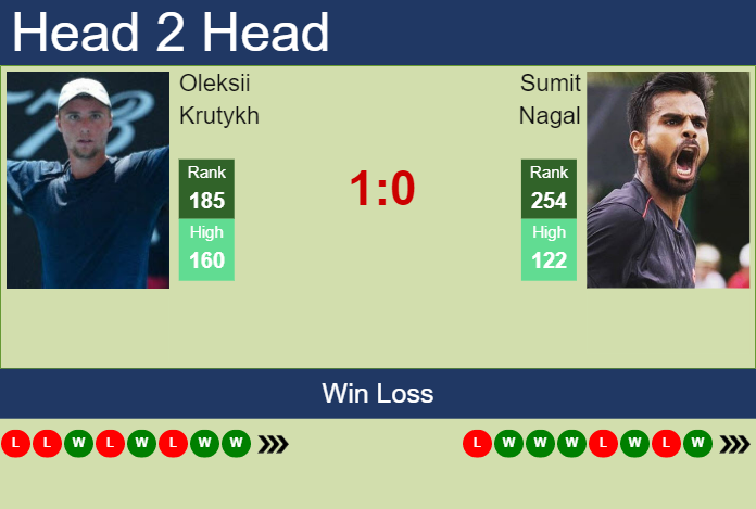 Prediction and head to head Oleksii Krutykh vs. Sumit Nagal