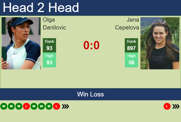 Prediction and head to head Olga Danilovic vs. Jana Cepelova
