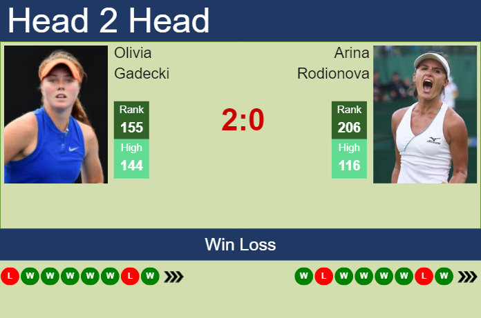 H2H, prediction of Olivia Gadecki vs Arina Rodionova in Nottingham with odds, preview, pick | 11th June 2023 – Tennis Tonic