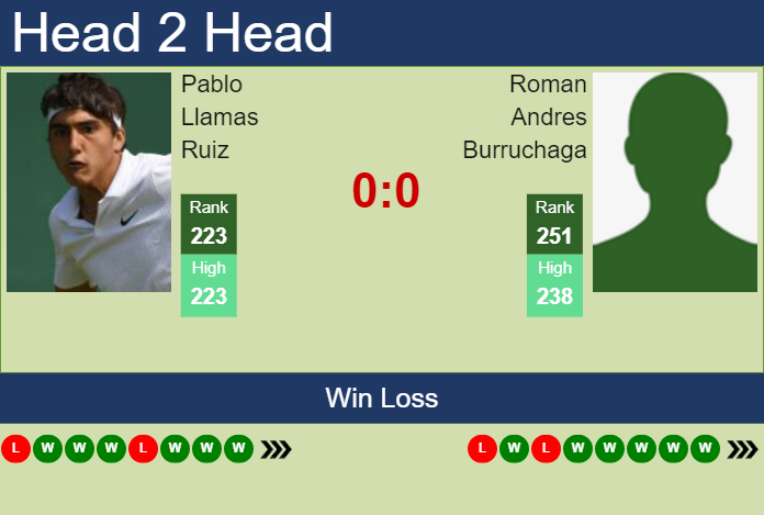 Prediction and head to head Pablo Llamas Ruiz vs. Roman Andres Burruchaga