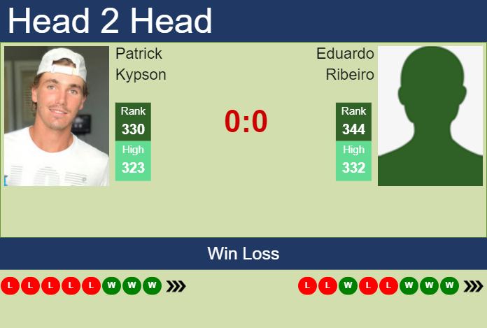 H2H, prediction of Patrick Kypson vs Eduardo Ribeiro in Medellin Challenger with odds, preview, pick | 30th June 2023 Prediction and head to head Patrick Kypson vs. Eduardo Ribeiro