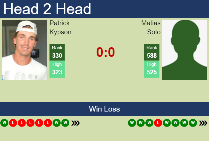 H2H, prediction of Patrick Kypson vs Matias Soto in Medellin Challenger with odds, preview, pick | 29th June 2023 Prediction and head to head Patrick Kypson vs. Matias Soto