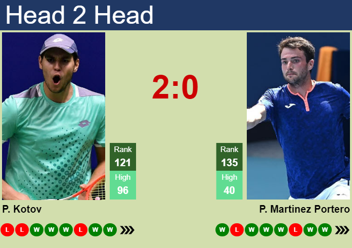 Prediction And Head To Head Pavel Kotov Vs. Pedro Martinez Portero Hj1nenqttm Prediction and head to head Pavel Kotov vs. Pedro Martinez Portero