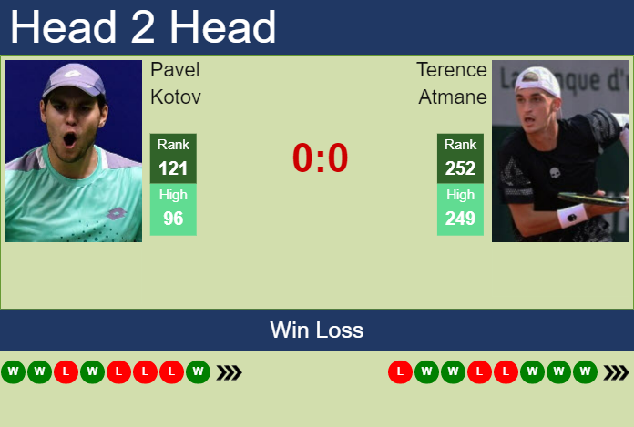 Prediction and head to head Pavel Kotov vs. Terence Atmane