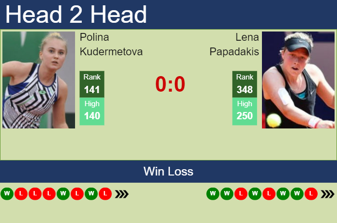 Prediction and head to head Polina Kudermetova vs. Lena Papadakis