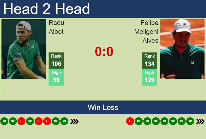 Prediction And Head To Head Radu Albot Vs. Felipe Meligeni Alves U9b5b4b27p Prediction and head to head Radu Albot vs. Felipe Meligeni Alves