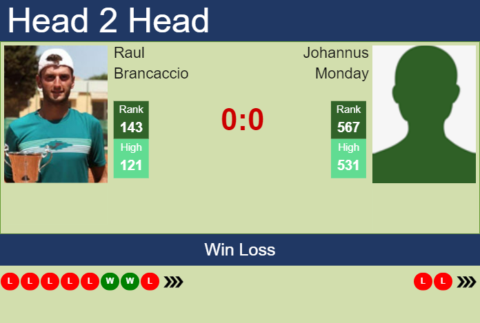 Prediction And Head To Head Raul Brancaccio Vs. Johannus Monday Ozb4htqeaq Prediction and head to head Raul Brancaccio vs. Johannus Monday