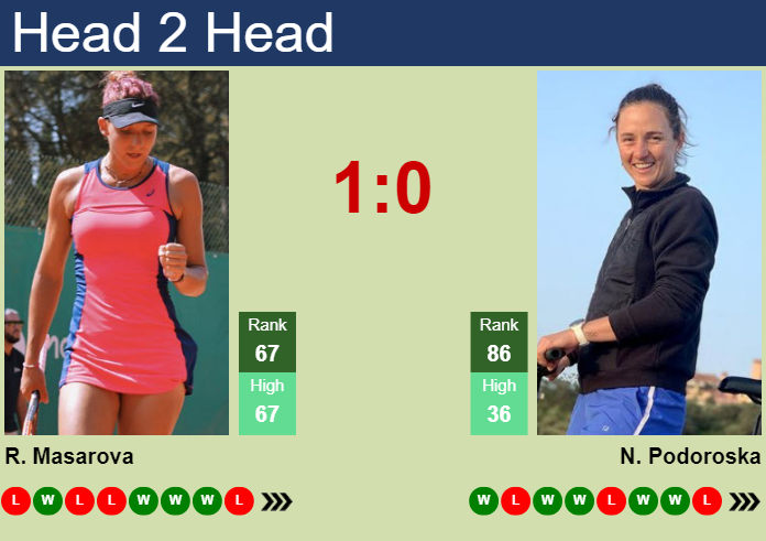 H2H, prediction of Rebeka Masarova vs Nadia Podoroska in Berlin with odds,  preview, pick