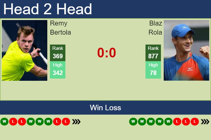 Prediction and head to head Remy Bertola vs. Blaz Rola