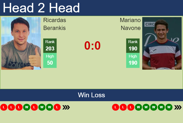 Prediction and head to head Ricardas Berankis vs. Mariano Navone
