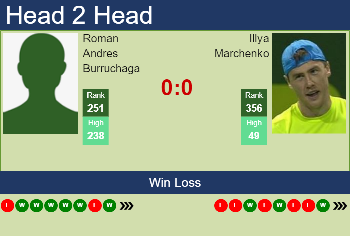 Prediction And Head To Head Roman Andres Burruchaga Vs. Illya Marchenko Dcvmjdqqmh Prediction and head to head Roman Andres Burruchaga vs. Illya Marchenko