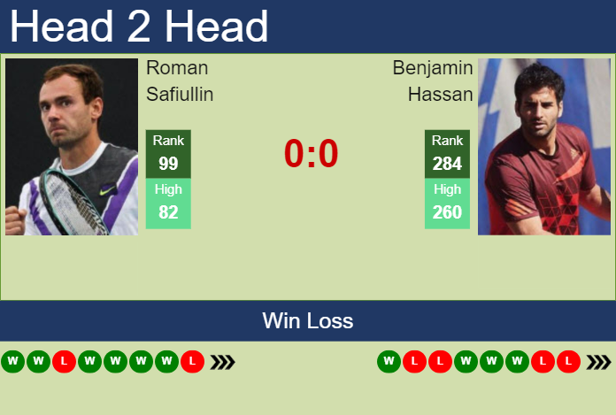 Prediction and head to head Roman Safiullin vs. Benjamin Hassan