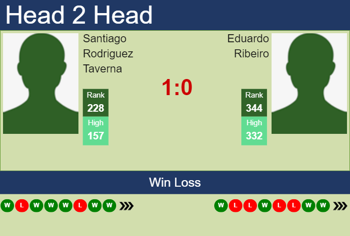 H2H, prediction of Santiago Rodriguez Taverna vs Eduardo Ribeiro in Medellin Challenger with odds, preview, pick | 29th June 2023 Prediction and head to head Santiago Rodriguez Taverna vs. Eduardo Ribeiro