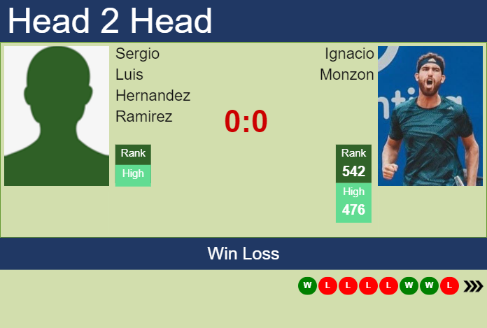 H2H, prediction of Sergio Luis Hernandez Ramirez vs Ignacio Monzon in Medellin Challenger with odds, preview, pick | 25th June 2023 Prediction and head to head Sergio Luis Hernandez Ramirez vs. Ignacio Monzon
