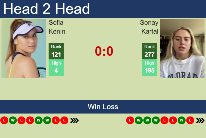 H2h Prediction Of Sofia Kenin Vs Sonay Kartal In Nottingham With Odds Preview Pick 10th 9706