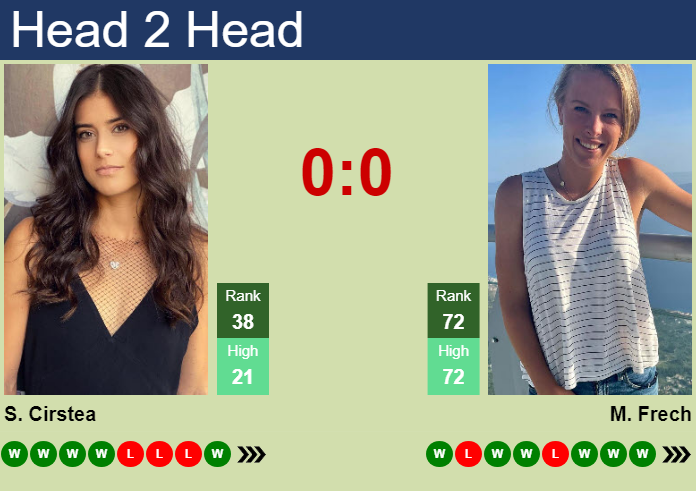 H2H, Prediction Of Sorana Cirstea Vs Magdalena Frech In Birmingham With ...