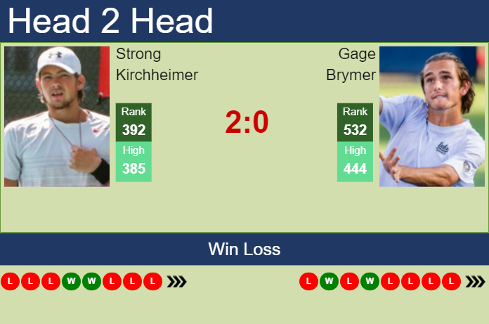 Prediction and head to head Strong Kirchheimer vs. Gage Brymer