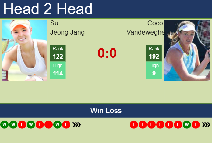 Prediction and head to head Su Jeong Jang vs. Coco Vandeweghe