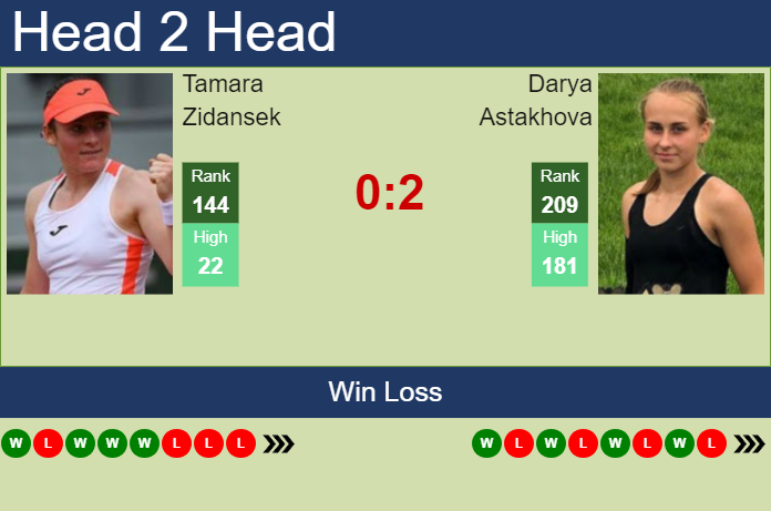 H2H, prediction of Tamara Zidansek vs Darya Astakhova in Wimbledon with odds, preview, pick | 27th June 2023 Prediction and head to head Tamara Zidansek vs. Darya Astakhova
