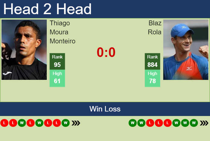 Prediction and head to head Thiago Moura Monteiro vs. Blaz Rola