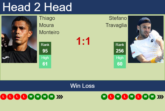H2H, prediction of Thiago Moura Monteiro vs Stefano Travaglia in Montechiarugolo Challenger with odds, preview, pick | 22nd June 2023 Prediction and head to head Thiago Moura Monteiro vs. Stefano Travaglia