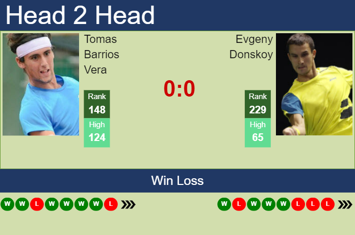 Prediction and head to head Tomas Barrios Vera vs. Evgeny Donskoy