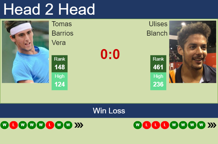 Prediction And Head To Head Tomas Barrios Vera Vs. Ulises Blanch 3cdx3z7dzd Prediction and head to head Tomas Barrios Vera vs. Ulises Blanch