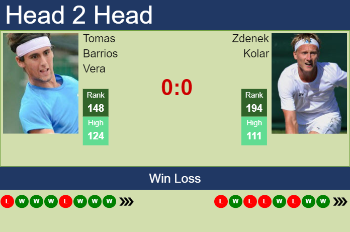 H2H, prediction of Tomas Barrios Vera vs Zdenek Kolar in Poznan ...