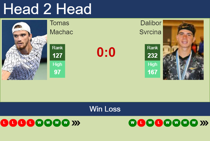 Prediction And Head To Head Tomas Machac Vs. Dalibor Svrcina 9ox7dn5mw8 Prediction and head to head Tomas Machac vs. Dalibor Svrcina