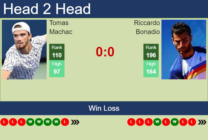 Prediction and head to head Tomas Machac vs. Riccardo Bonadio