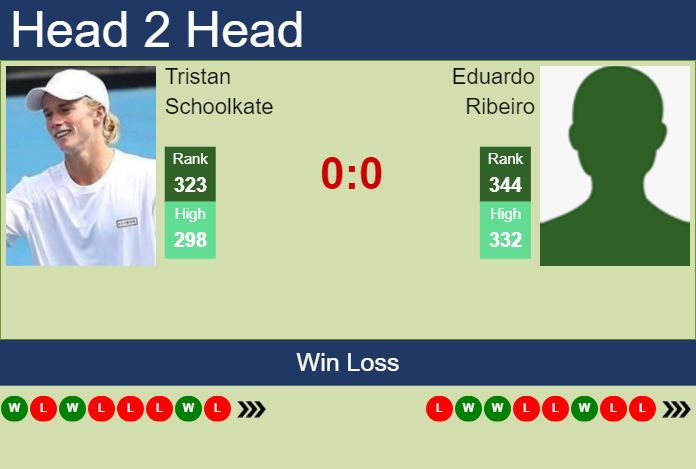Prediction and head to head Tristan Schoolkate vs. Eduardo Ribeiro