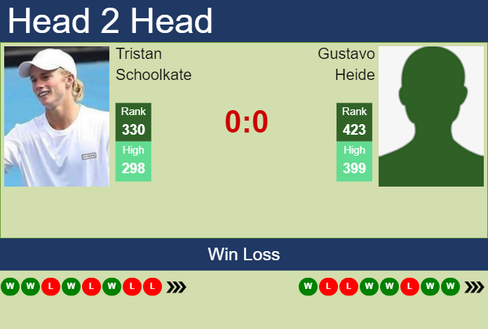 Prediction and head to head Tristan Schoolkate vs. Gustavo Heide