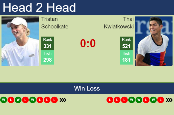 H2H, prediction of Tristan Schoolkate vs Thai Kwiatkowski in Cali Challenger with odds, preview, pick | 19th June 2023 – Tennis Tonic